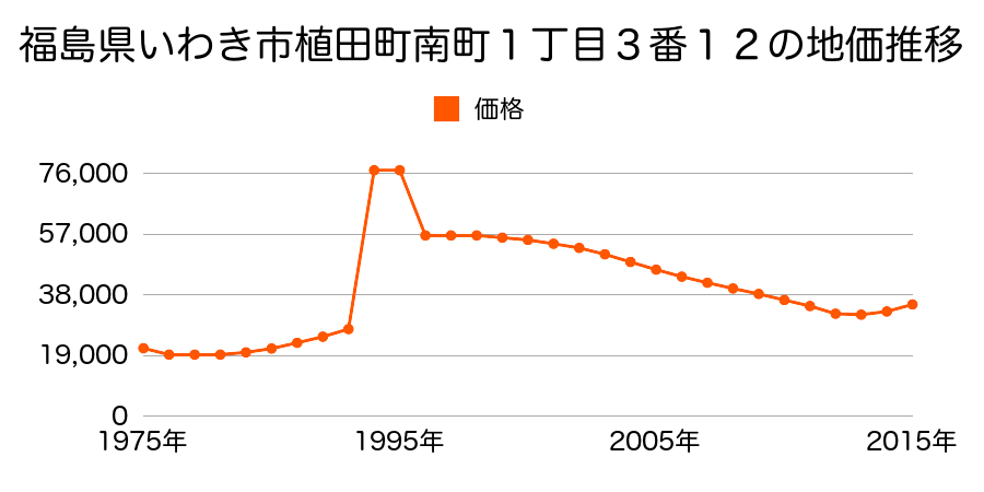 福島県いわき市内郷高坂町１丁目６４番１０の地価推移のグラフ