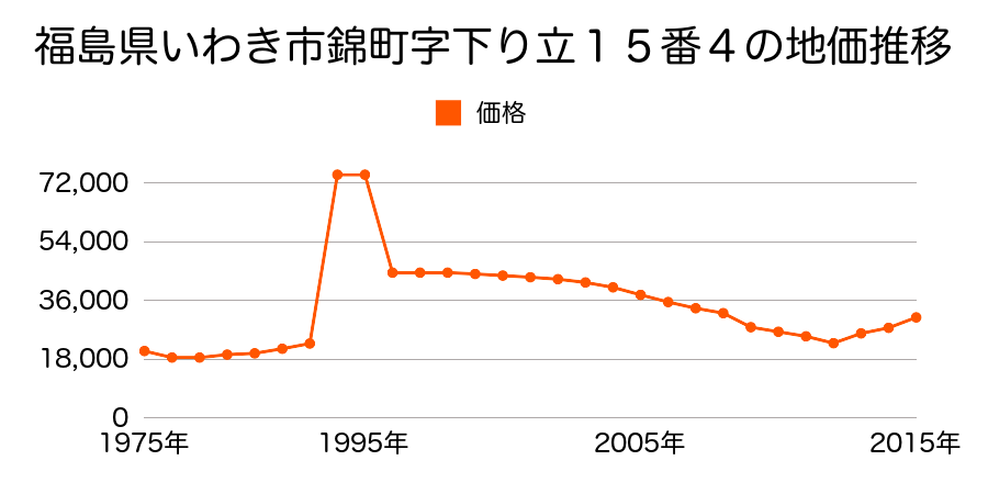 福島県いわき市洋向台２丁目３番１３の地価推移のグラフ