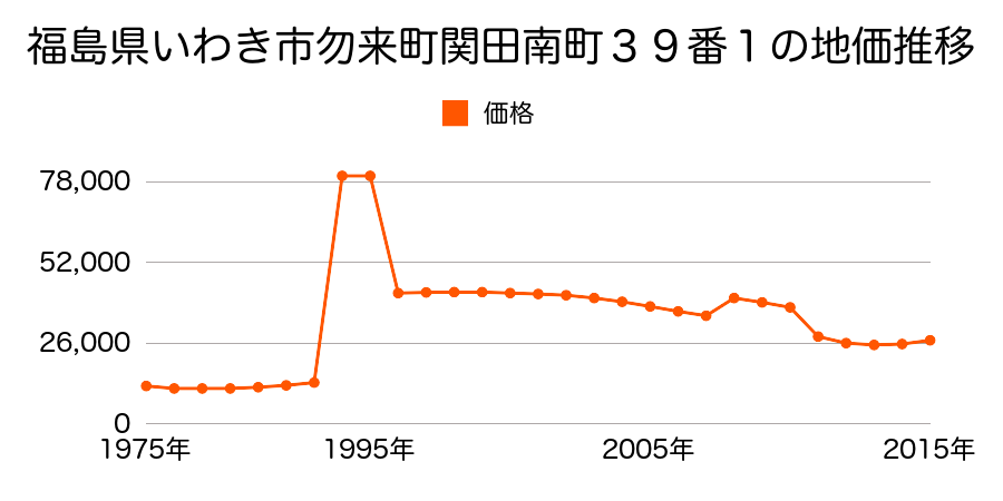 福島県いわき市勿来町窪田馬場７番４の地価推移のグラフ