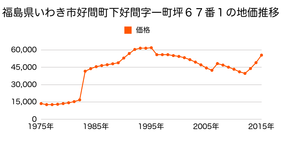 福島県いわき市中央台鹿島１丁目５番３の地価推移のグラフ