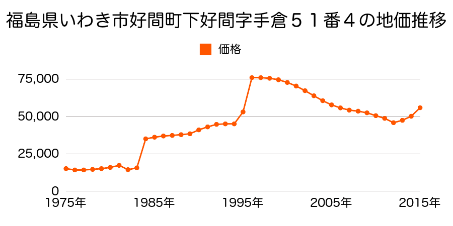 福島県いわき市小島町２丁目１０番１１の地価推移のグラフ