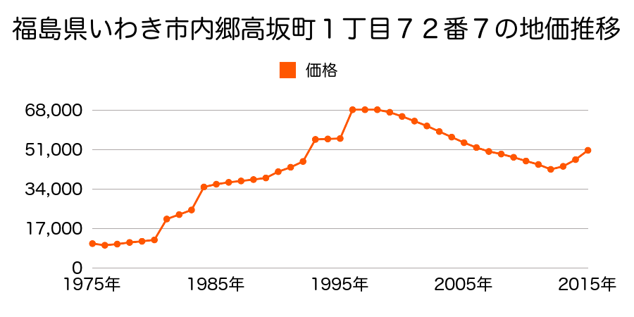 福島県いわき市内郷御厩町１丁目１６３番１の地価推移のグラフ