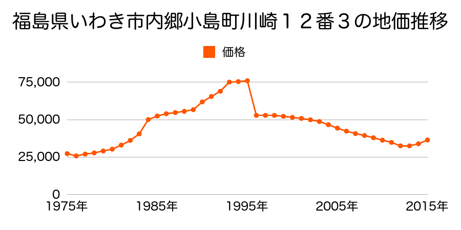 福島県いわき市内郷高坂町立野１３０番５９の地価推移のグラフ
