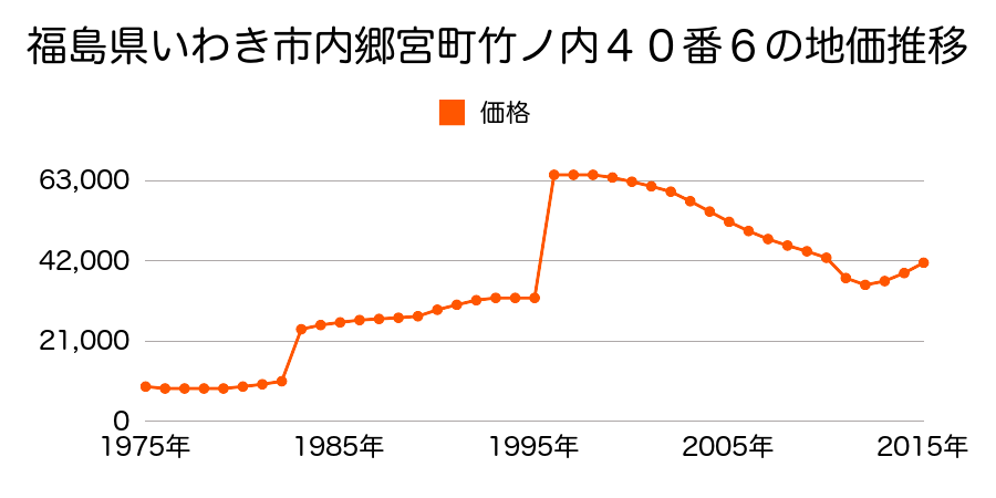 福島県いわき市内郷高坂町高橋１２５番の地価推移のグラフ