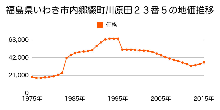 福島県いわき市常磐関船町堀田９番３外の地価推移のグラフ