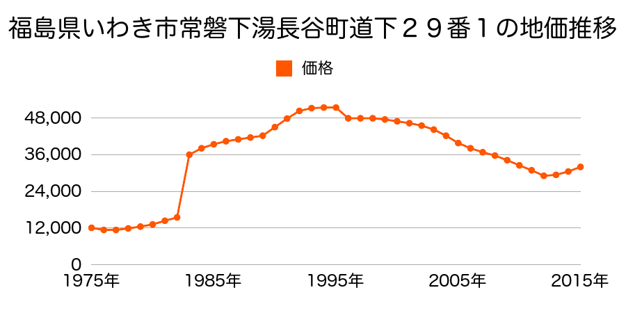 福島県いわき市常磐上湯長谷町湯台堂１３５番２２の地価推移のグラフ