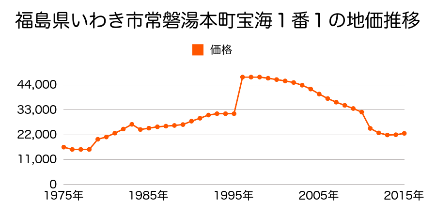 福島県いわき市勿来町関田南町３１番の地価推移のグラフ