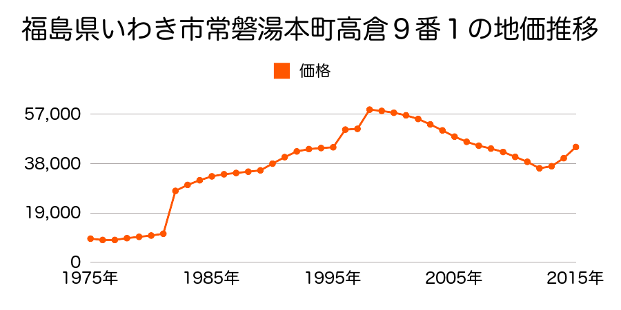 福島県いわき市湘南台１丁目２番１６の地価推移のグラフ