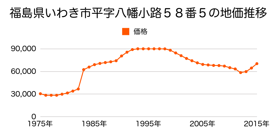 福島県いわき市平字作町３丁目１番１６の地価推移のグラフ