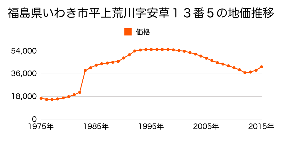 福島県いわき市平上荒川字砂屋戸１１７番４の地価推移のグラフ