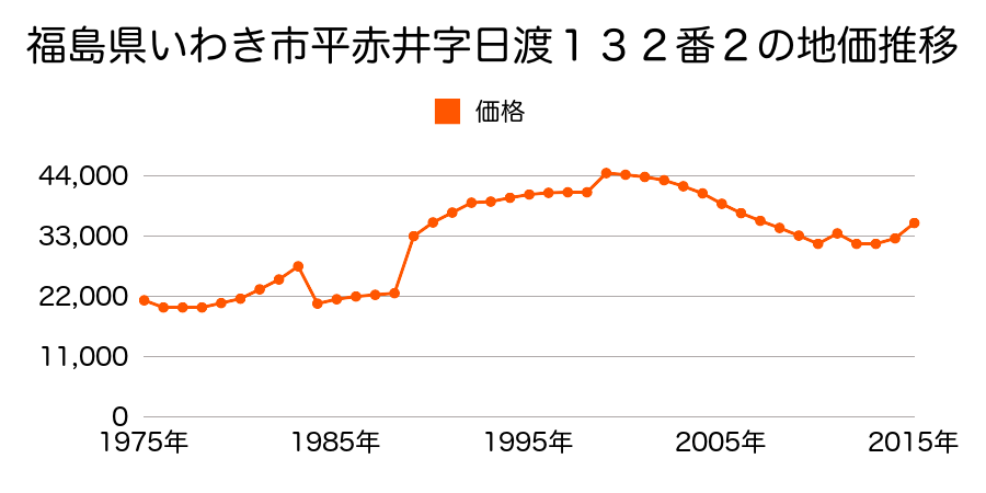 福島県いわき市平中山字柳町２２番１２の地価推移のグラフ