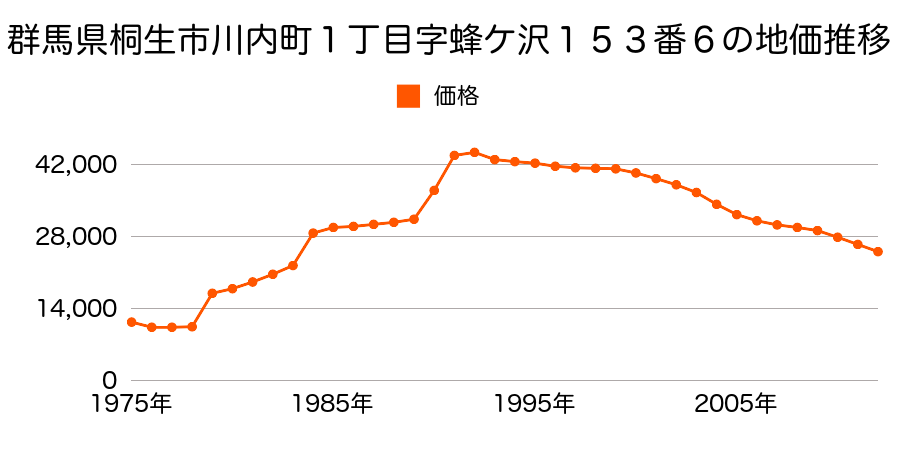 群馬県桐生市川内町１丁目字畑ヶ中３０６番８の地価推移のグラフ