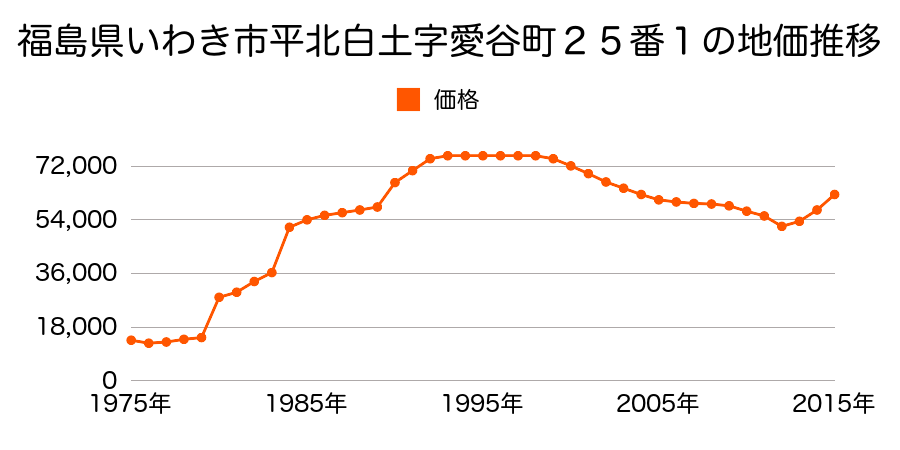 福島県いわき市平字愛谷町２丁目４番６の地価推移のグラフ