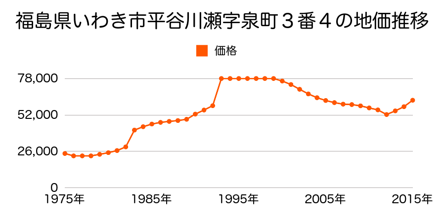 福島県いわき市平谷川瀬字三十九町８５番２外の地価推移のグラフ