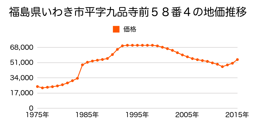福島県いわき市平字紅葉町４０番１０の地価推移のグラフ