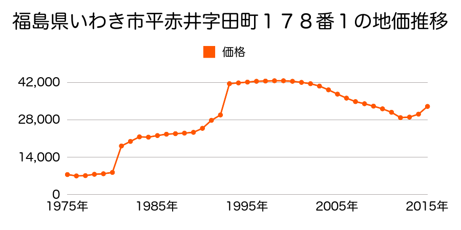 福島県いわき市平赤井字笹目田１０番３外の地価推移のグラフ