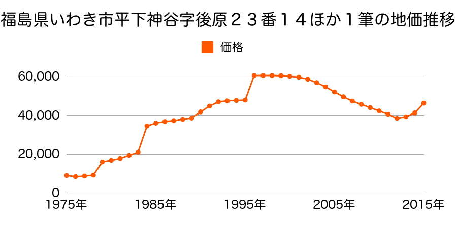福島県いわき市平下平窪３丁目４番５の地価推移のグラフ