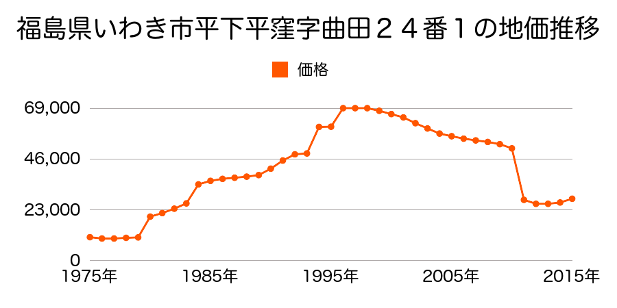 福島県いわき市東田町金子平１３０番８外の地価推移のグラフ