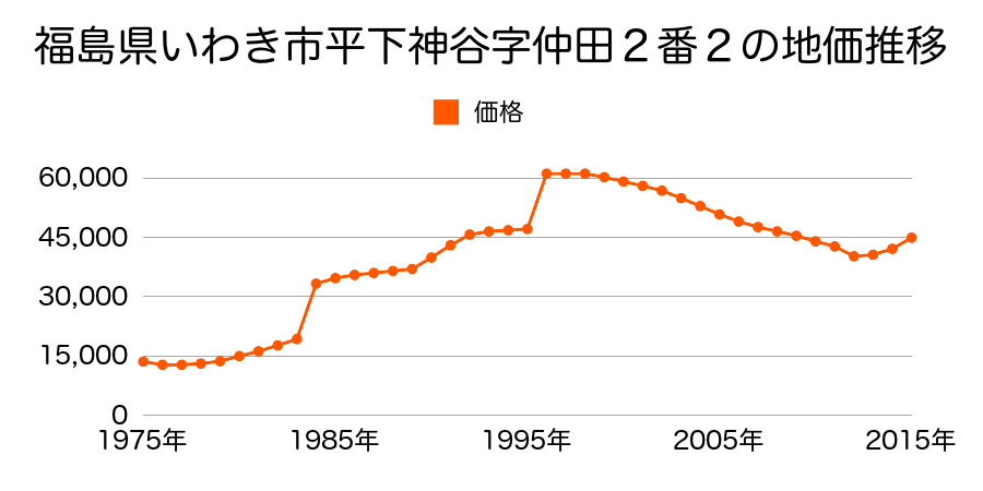 福島県いわき市平字胡摩沢７番３の地価推移のグラフ