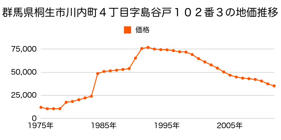 群馬県桐生市川内町３丁目字坂ノ上道下３７６番６の地価推移のグラフ