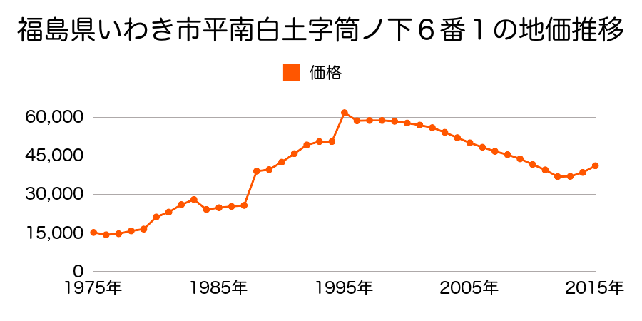 福島県いわき市好間町下好間字一町坪２番４の地価推移のグラフ