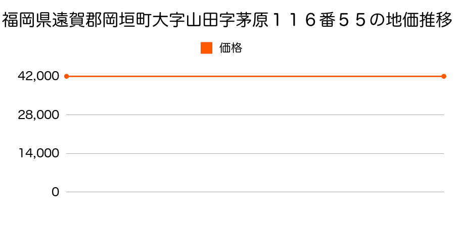 福岡県遠賀郡岡垣町大字山田字茅原１１６番５５の地価推移のグラフ