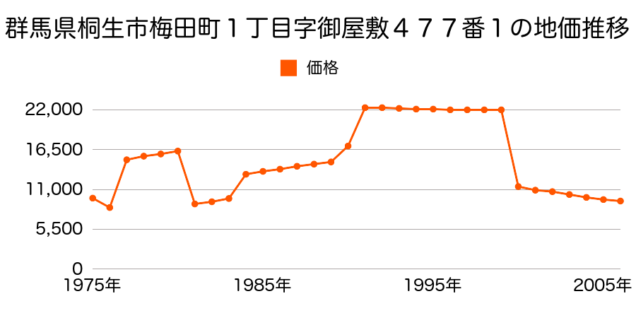 群馬県桐生市川内町５丁目字大石ケ谷戸４１６２番１の地価推移のグラフ