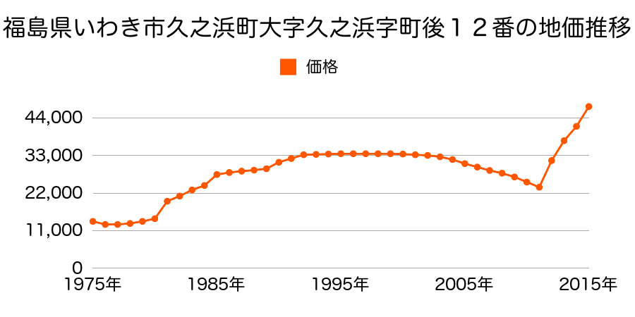 福島県いわき市草木台２丁目１０番３の地価推移のグラフ