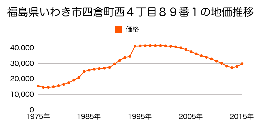 福島県いわき市四倉町字梅ケ丘２番２の地価推移のグラフ