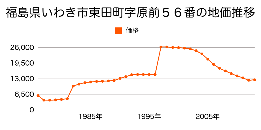 福島県いわき市平下荒川字砂田１０７番の地価推移のグラフ