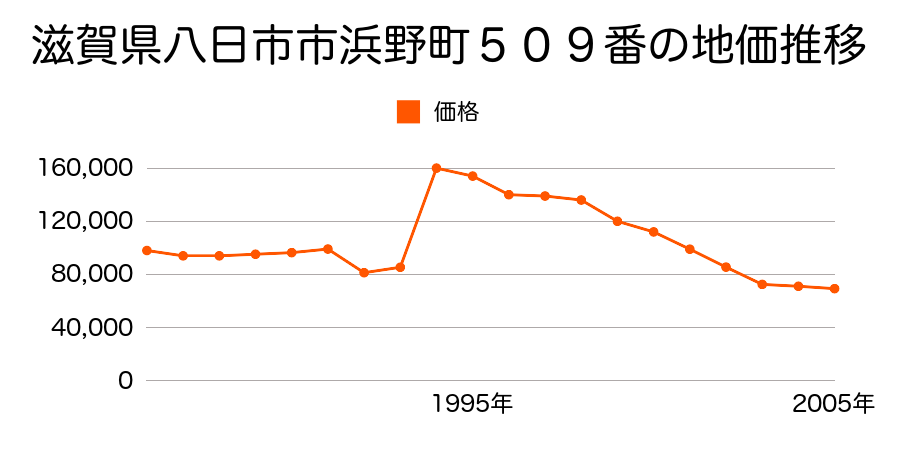 滋賀県八日市市東中野町２３５番５の地価推移のグラフ