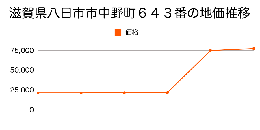 滋賀県八日市市上之町４７１番の地価推移のグラフ