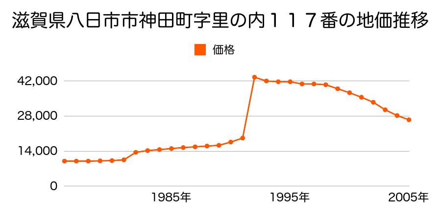 滋賀県八日市市小脇町字永１５３８番７の地価推移のグラフ