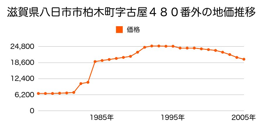 滋賀県八日市市上平木町字南出１４２８番の地価推移のグラフ