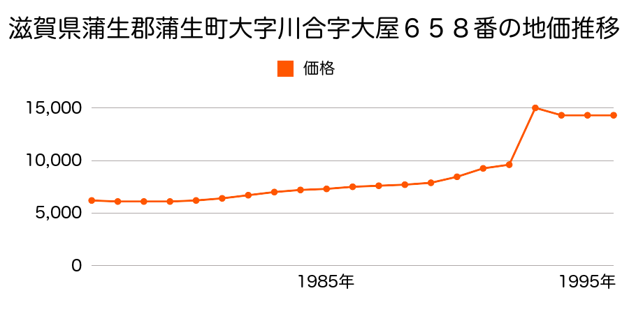 滋賀県蒲生郡蒲生町大字下麻生字七板１５３番の地価推移のグラフ