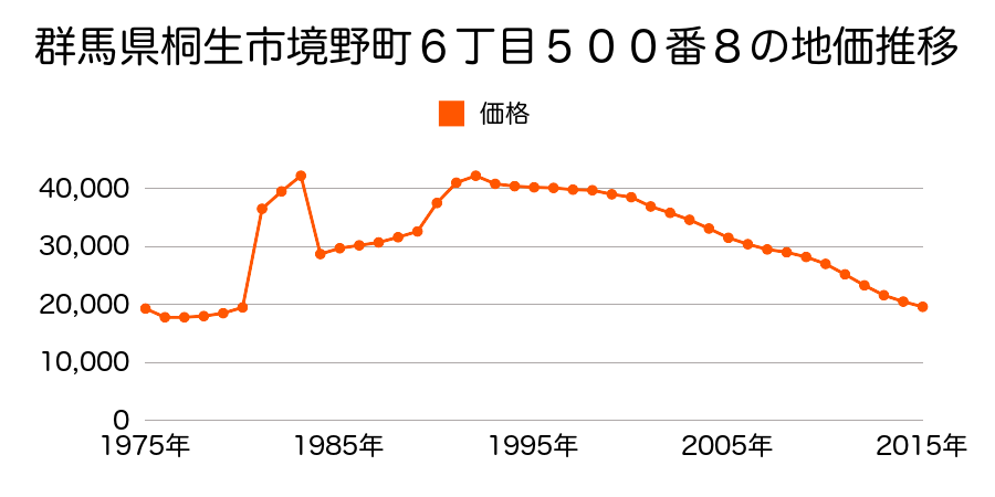 群馬県桐生市梅田町２丁目字栗生４５番２の地価推移のグラフ