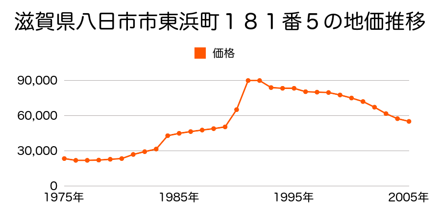 滋賀県八日市市建部日吉町字竹ケ鼻３９２番８の地価推移のグラフ
