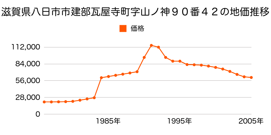 滋賀県八日市市八日市町１５７番７の地価推移のグラフ