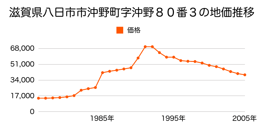 滋賀県八日市市東中野町３７１番１の地価推移のグラフ
