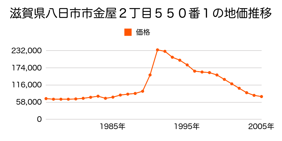 滋賀県八日市市幸町６３６番の地価推移のグラフ