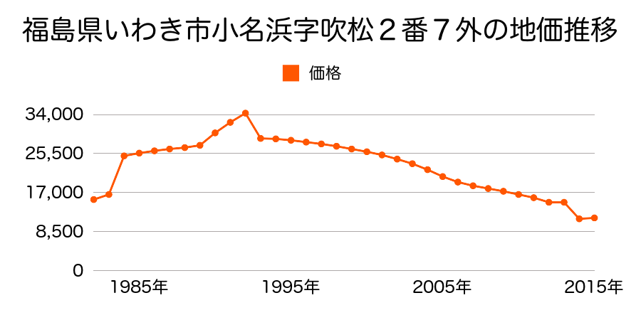 福島県いわき市常磐水野谷町亀ノ尾８５番１５の地価推移のグラフ