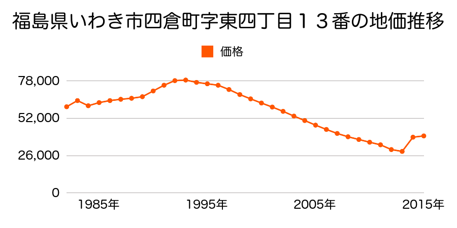 福島県いわき市平下神谷字宿１２９番３の地価推移のグラフ