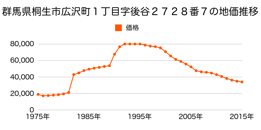 群馬県桐生市広沢町１丁目字川久保２５９５番８の地価推移のグラフ