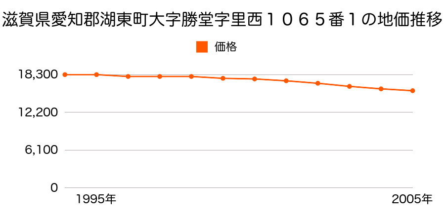 滋賀県愛知郡湖東町大字勝堂字里西１０６５番１の地価推移のグラフ