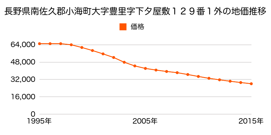 長野県南佐久郡小海町大字豊里字西川原３００番１の地価推移のグラフ