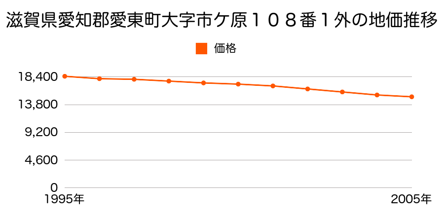 滋賀県愛知郡愛東町大字市ケ原字市ケ原１０８番１外の地価推移のグラフ