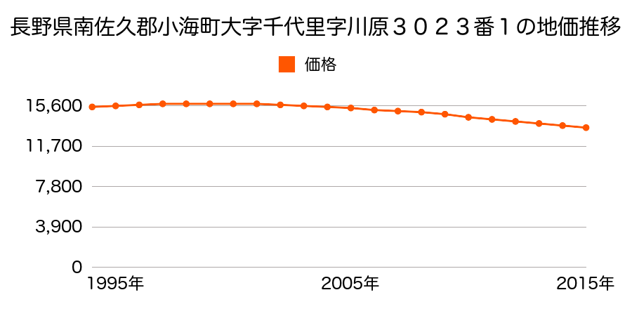長野県南佐久郡小海町大字千代里字川原３０２３番１の地価推移のグラフ