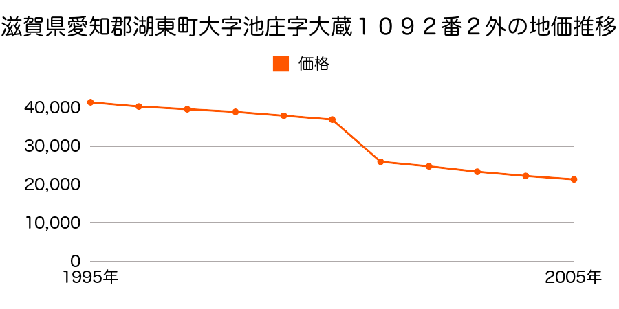 滋賀県愛知郡湖東町大字横溝字出口野２２７番１の地価推移のグラフ