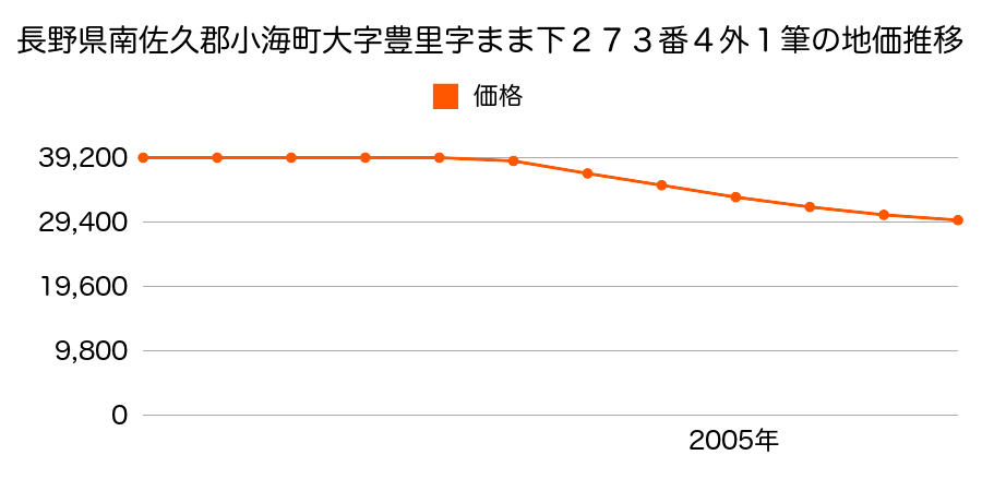 長野県南佐久郡小海町大字豊里字まま下２７３番４外１筆の地価推移のグラフ