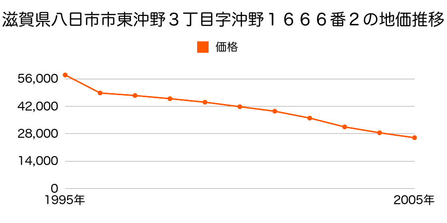 滋賀県八日市市妙法寺町字沖野１１０１番２外の地価推移のグラフ